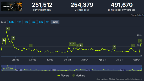 Steam超25万人在线！两年来最热门的游戏平台