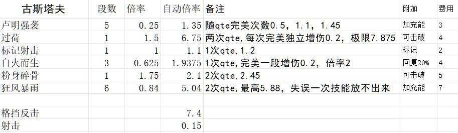 《光与影：33号远征队》角色技能效果与倍率全解析