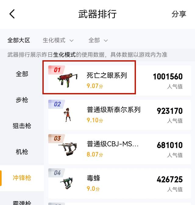《穿越火线》死亡之眼为何依然是生化冲锋的领军者?上线多年仍然受欢迎的原因分析